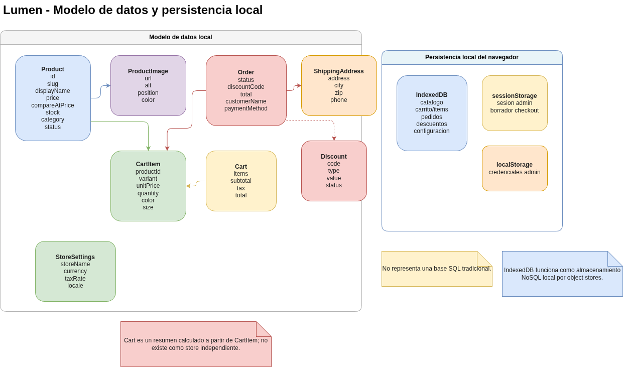 Modelo de datos y persistencia local